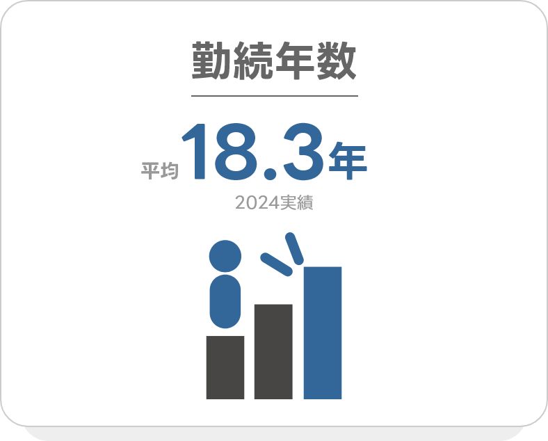 勤続年数 平均18.3年