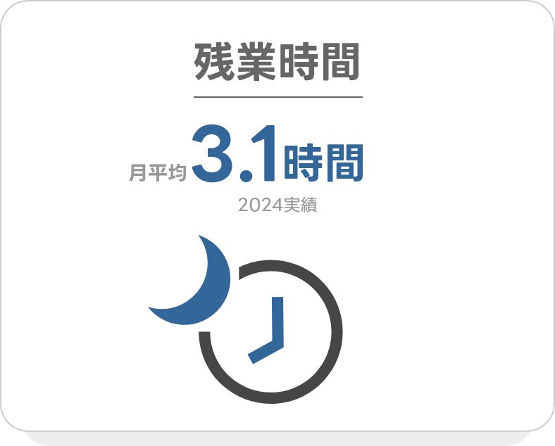 残業時間 月平均3.1時間